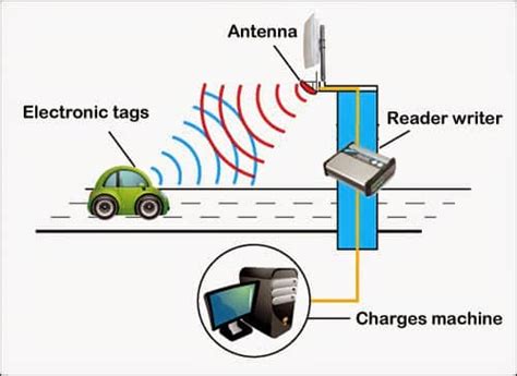 rfid vehicle tracking software|rfid car tracking system.